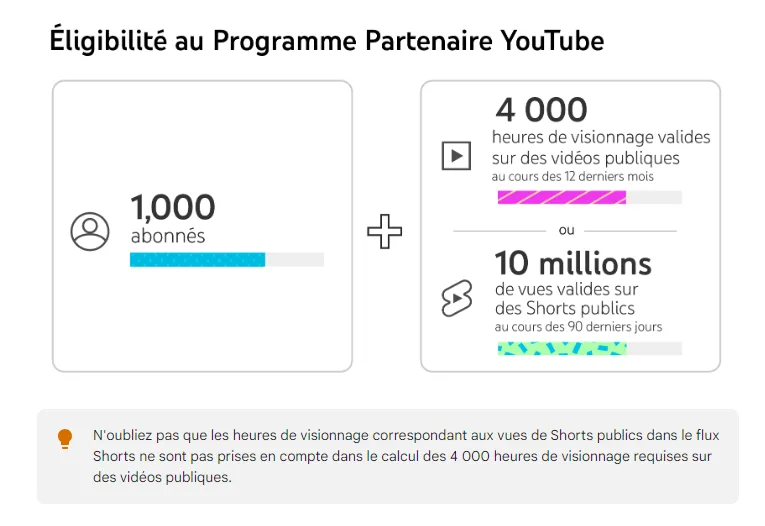 Devenir YouTubeur : les conditions à remplir pour commencer à  gagner de l'argent avec YouTube